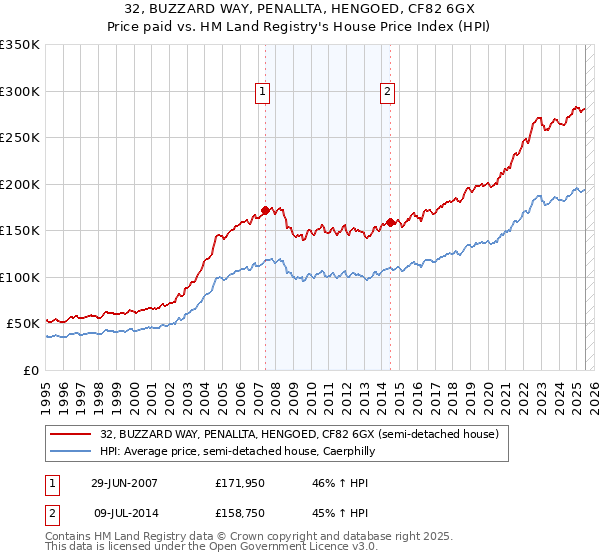 32, BUZZARD WAY, PENALLTA, HENGOED, CF82 6GX: Price paid vs HM Land Registry's House Price Index