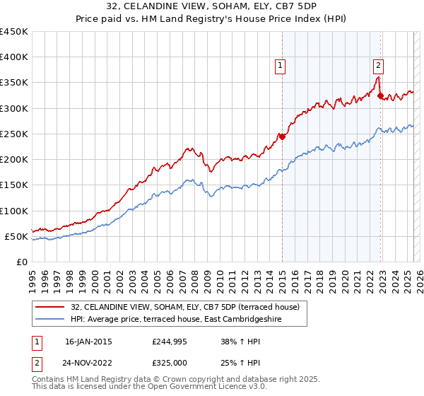32, CELANDINE VIEW, SOHAM, ELY, CB7 5DP: Price paid vs HM Land Registry's House Price Index