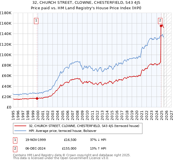 32, CHURCH STREET, CLOWNE, CHESTERFIELD, S43 4JS: Price paid vs HM Land Registry's House Price Index