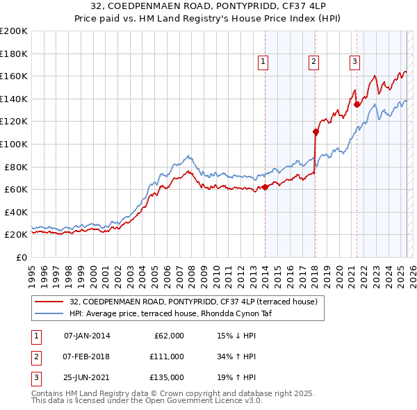 32, COEDPENMAEN ROAD, PONTYPRIDD, CF37 4LP: Price paid vs HM Land Registry's House Price Index
