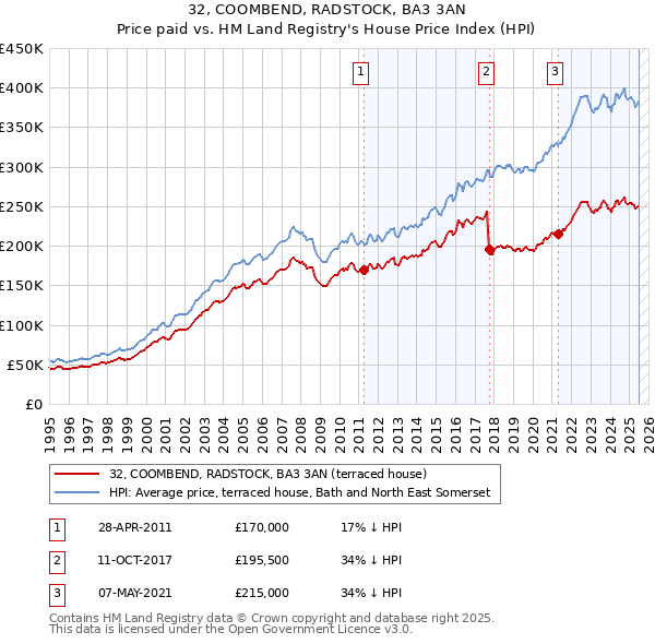 32, COOMBEND, RADSTOCK, BA3 3AN: Price paid vs HM Land Registry's House Price Index
