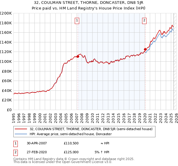 32, COULMAN STREET, THORNE, DONCASTER, DN8 5JR: Price paid vs HM Land Registry's House Price Index