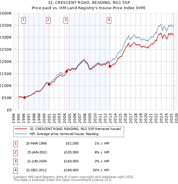 32, CRESCENT ROAD, READING, RG1 5SP: Price paid vs HM Land Registry's House Price Index