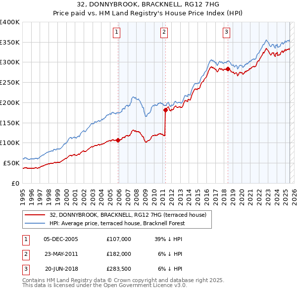 32, DONNYBROOK, BRACKNELL, RG12 7HG: Price paid vs HM Land Registry's House Price Index