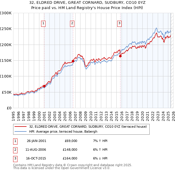 32, ELDRED DRIVE, GREAT CORNARD, SUDBURY, CO10 0YZ: Price paid vs HM Land Registry's House Price Index