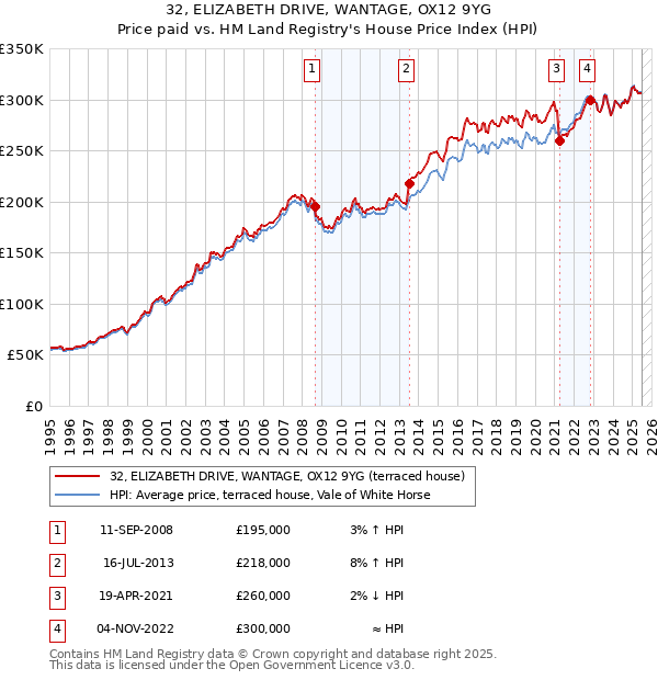 32, ELIZABETH DRIVE, WANTAGE, OX12 9YG: Price paid vs HM Land Registry's House Price Index