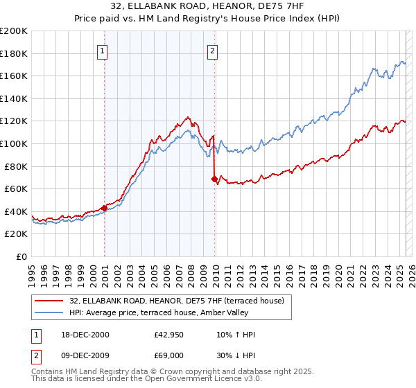 32, ELLABANK ROAD, HEANOR, DE75 7HF: Price paid vs HM Land Registry's House Price Index