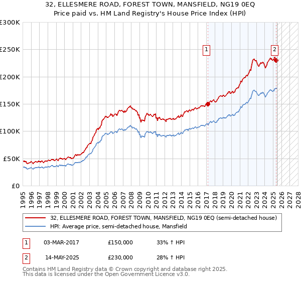 32, ELLESMERE ROAD, FOREST TOWN, MANSFIELD, NG19 0EQ: Price paid vs HM Land Registry's House Price Index