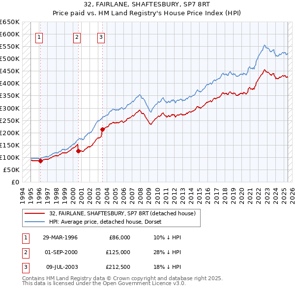 32, FAIRLANE, SHAFTESBURY, SP7 8RT: Price paid vs HM Land Registry's House Price Index