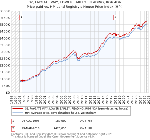 32, FAYGATE WAY, LOWER EARLEY, READING, RG6 4DA: Price paid vs HM Land Registry's House Price Index