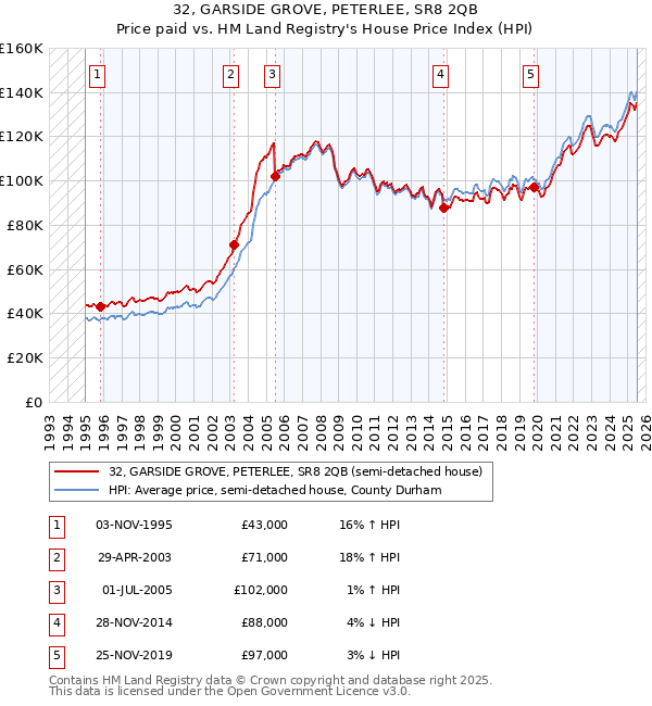 32, GARSIDE GROVE, PETERLEE, SR8 2QB: Price paid vs HM Land Registry's House Price Index