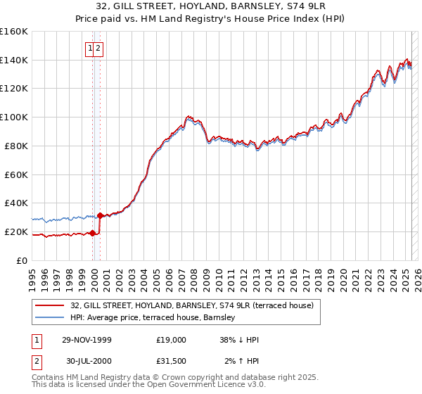 32, GILL STREET, HOYLAND, BARNSLEY, S74 9LR: Price paid vs HM Land Registry's House Price Index