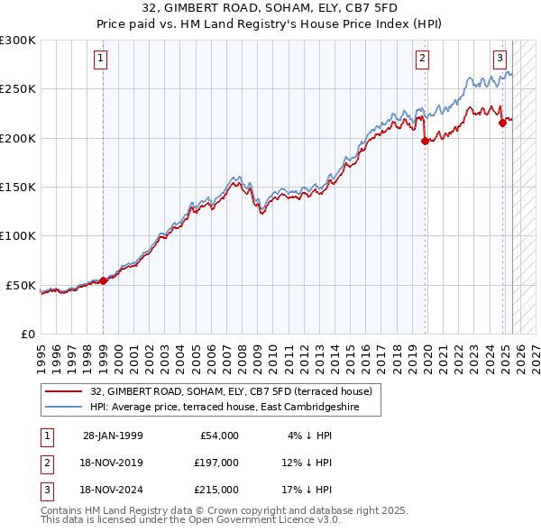 32, GIMBERT ROAD, SOHAM, ELY, CB7 5FD: Price paid vs HM Land Registry's House Price Index