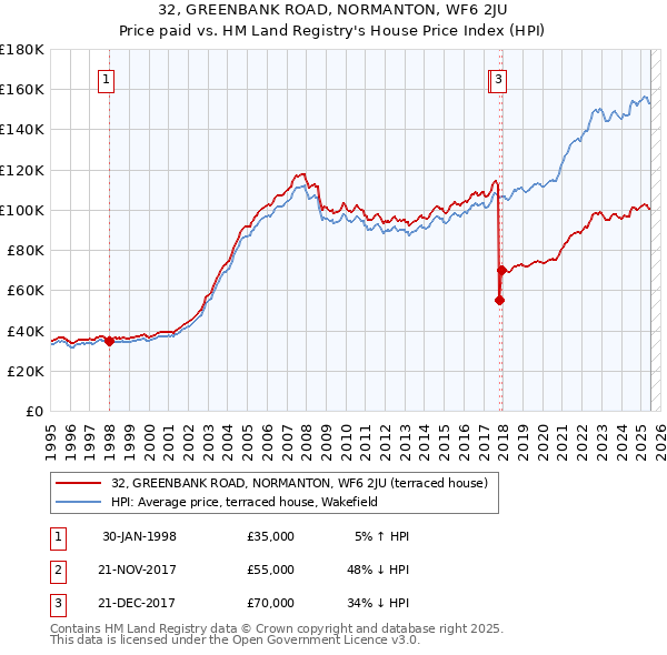 32, GREENBANK ROAD, NORMANTON, WF6 2JU: Price paid vs HM Land Registry's House Price Index
