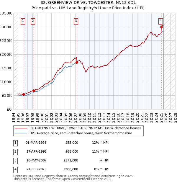 32, GREENVIEW DRIVE, TOWCESTER, NN12 6DL: Price paid vs HM Land Registry's House Price Index