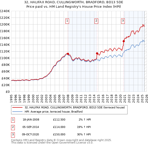 32, HALIFAX ROAD, CULLINGWORTH, BRADFORD, BD13 5DE: Price paid vs HM Land Registry's House Price Index