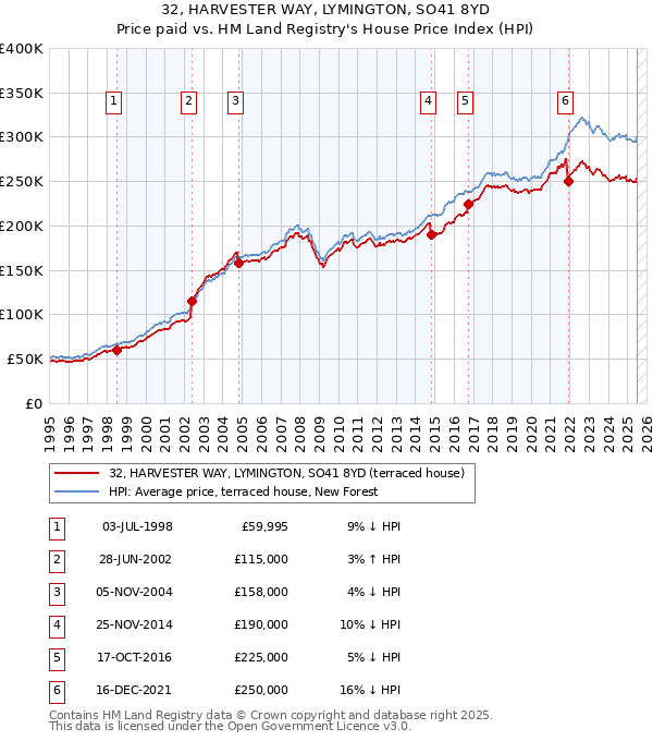 32, HARVESTER WAY, LYMINGTON, SO41 8YD: Price paid vs HM Land Registry's House Price Index