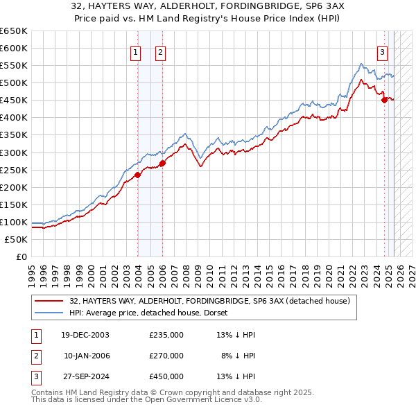 32, HAYTERS WAY, ALDERHOLT, FORDINGBRIDGE, SP6 3AX: Price paid vs HM Land Registry's House Price Index