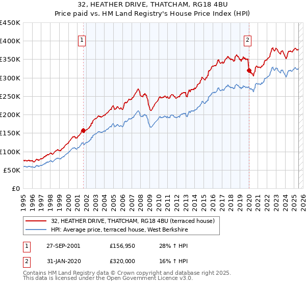 32, HEATHER DRIVE, THATCHAM, RG18 4BU: Price paid vs HM Land Registry's House Price Index