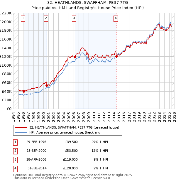 32, HEATHLANDS, SWAFFHAM, PE37 7TG: Price paid vs HM Land Registry's House Price Index
