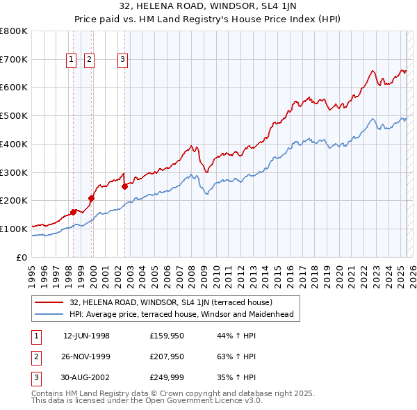 32, HELENA ROAD, WINDSOR, SL4 1JN: Price paid vs HM Land Registry's House Price Index