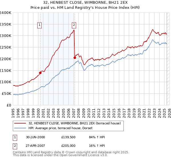 32, HENBEST CLOSE, WIMBORNE, BH21 2EX: Price paid vs HM Land Registry's House Price Index