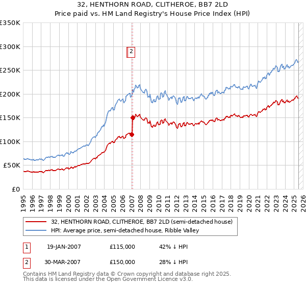 32, HENTHORN ROAD, CLITHEROE, BB7 2LD: Price paid vs HM Land Registry's House Price Index