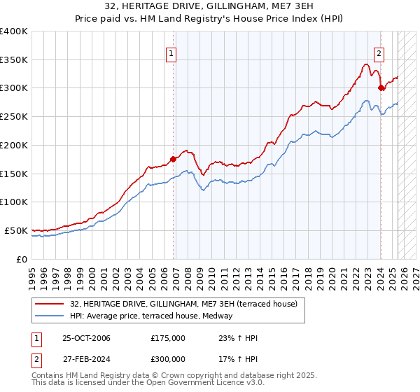 32, HERITAGE DRIVE, GILLINGHAM, ME7 3EH: Price paid vs HM Land Registry's House Price Index