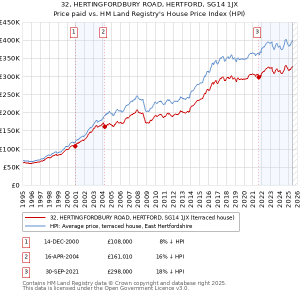 32, HERTINGFORDBURY ROAD, HERTFORD, SG14 1JX: Price paid vs HM Land Registry's House Price Index
