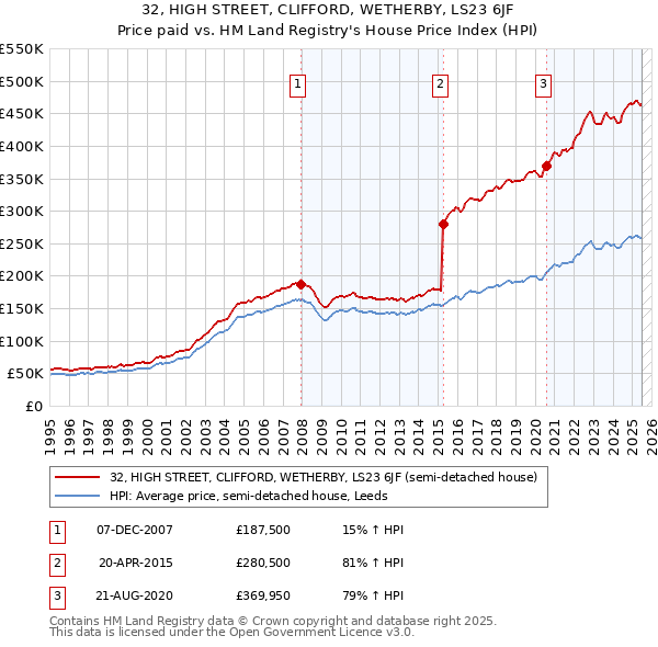 32, HIGH STREET, CLIFFORD, WETHERBY, LS23 6JF: Price paid vs HM Land Registry's House Price Index