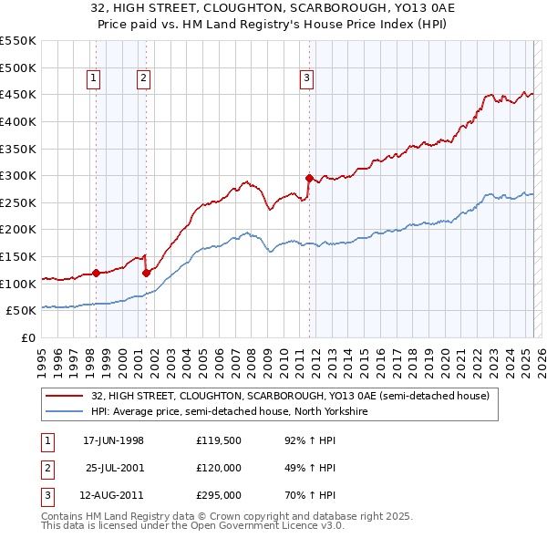 32, HIGH STREET, CLOUGHTON, SCARBOROUGH, YO13 0AE: Price paid vs HM Land Registry's House Price Index