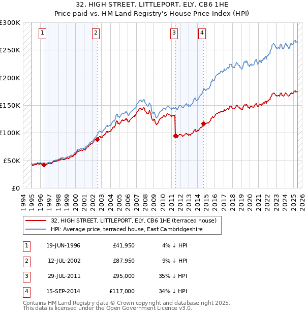 32, HIGH STREET, LITTLEPORT, ELY, CB6 1HE: Price paid vs HM Land Registry's House Price Index