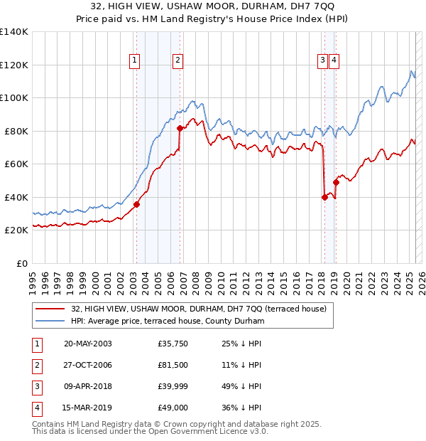 32, HIGH VIEW, USHAW MOOR, DURHAM, DH7 7QQ: Price paid vs HM Land Registry's House Price Index