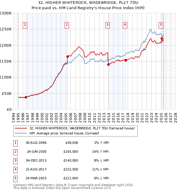 32, HIGHER WHITEROCK, WADEBRIDGE, PL27 7DU: Price paid vs HM Land Registry's House Price Index