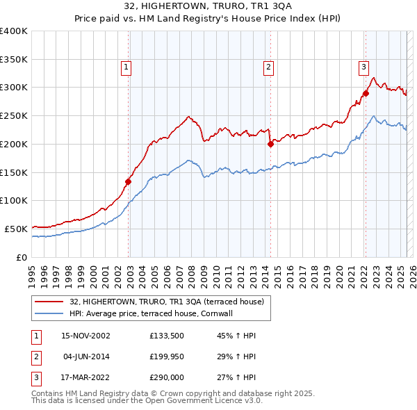 32, HIGHERTOWN, TRURO, TR1 3QA: Price paid vs HM Land Registry's House Price Index