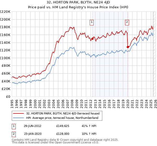 32, HORTON PARK, BLYTH, NE24 4JD: Price paid vs HM Land Registry's House Price Index