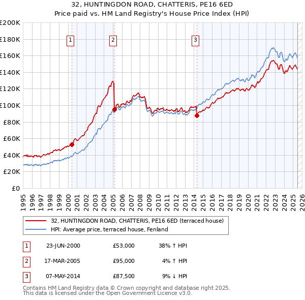 32, HUNTINGDON ROAD, CHATTERIS, PE16 6ED: Price paid vs HM Land Registry's House Price Index
