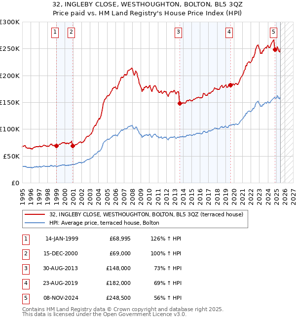 32, INGLEBY CLOSE, WESTHOUGHTON, BOLTON, BL5 3QZ: Price paid vs HM Land Registry's House Price Index