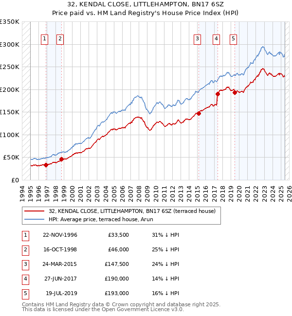 32, KENDAL CLOSE, LITTLEHAMPTON, BN17 6SZ: Price paid vs HM Land Registry's House Price Index