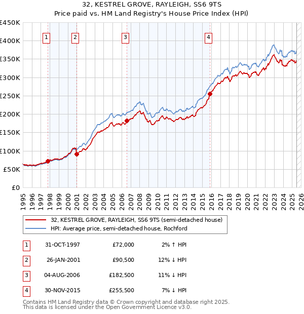 32, KESTREL GROVE, RAYLEIGH, SS6 9TS: Price paid vs HM Land Registry's House Price Index