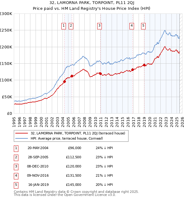 32, LAMORNA PARK, TORPOINT, PL11 2QJ: Price paid vs HM Land Registry's House Price Index