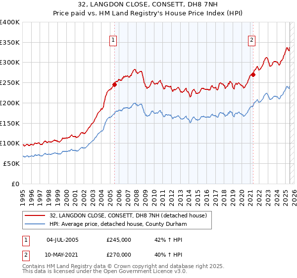 32, LANGDON CLOSE, CONSETT, DH8 7NH: Price paid vs HM Land Registry's House Price Index