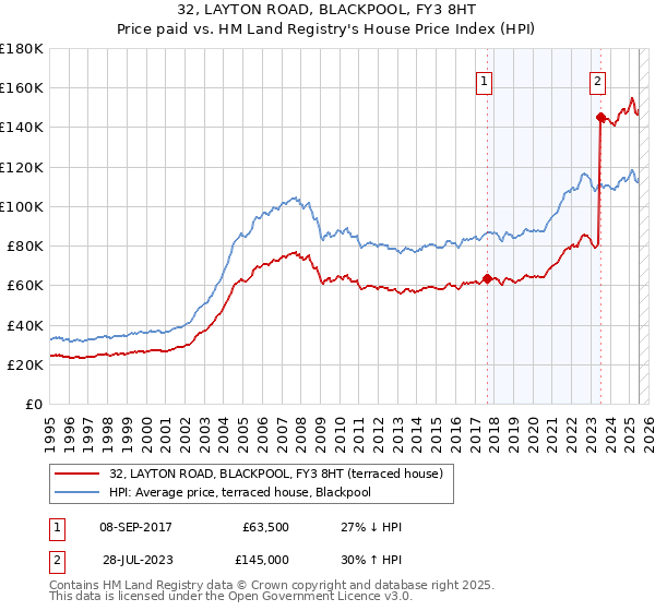 32, LAYTON ROAD, BLACKPOOL, FY3 8HT: Price paid vs HM Land Registry's House Price Index