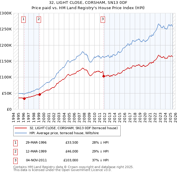 32, LIGHT CLOSE, CORSHAM, SN13 0DF: Price paid vs HM Land Registry's House Price Index