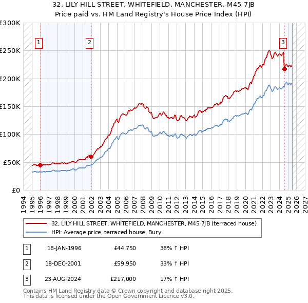 32, LILY HILL STREET, WHITEFIELD, MANCHESTER, M45 7JB: Price paid vs HM Land Registry's House Price Index
