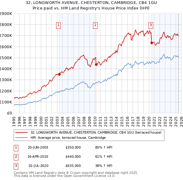 32, LONGWORTH AVENUE, CHESTERTON, CAMBRIDGE, CB4 1GU: Price paid vs HM Land Registry's House Price Index