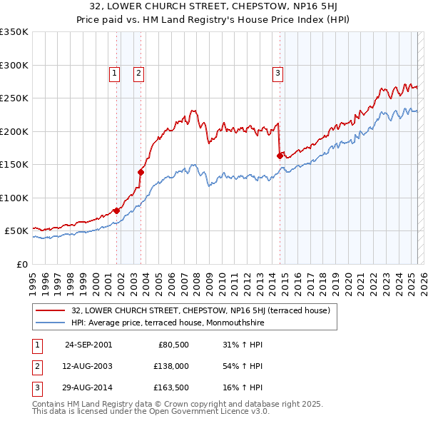 32, LOWER CHURCH STREET, CHEPSTOW, NP16 5HJ: Price paid vs HM Land Registry's House Price Index