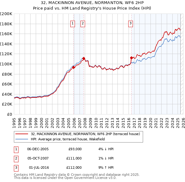 32, MACKINNON AVENUE, NORMANTON, WF6 2HP: Price paid vs HM Land Registry's House Price Index