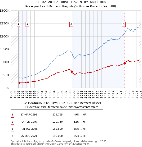 32, MAGNOLIA DRIVE, DAVENTRY, NN11 0XA: Price paid vs HM Land Registry's House Price Index