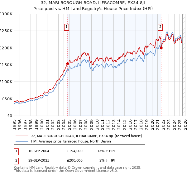 32, MARLBOROUGH ROAD, ILFRACOMBE, EX34 8JL: Price paid vs HM Land Registry's House Price Index